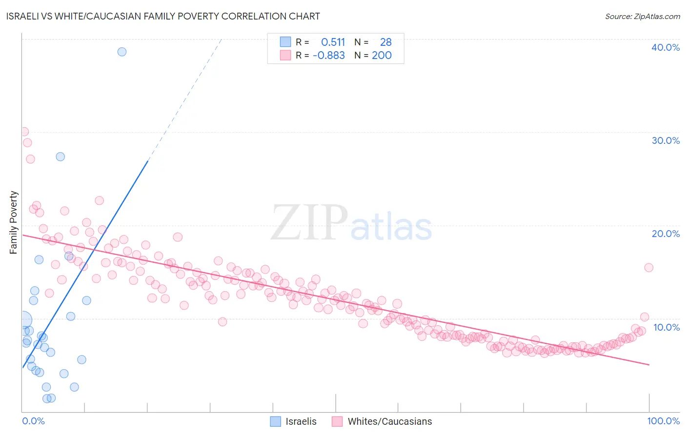 Israeli vs White/Caucasian Family Poverty