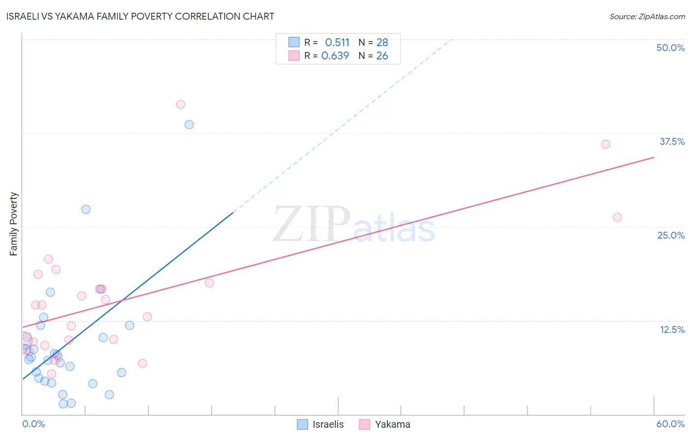 Israeli vs Yakama Family Poverty