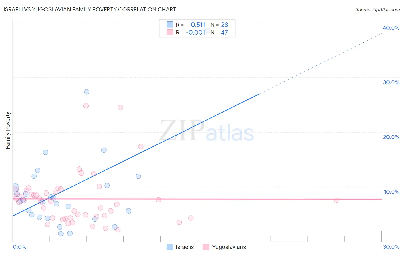 Israeli vs Yugoslavian Family Poverty