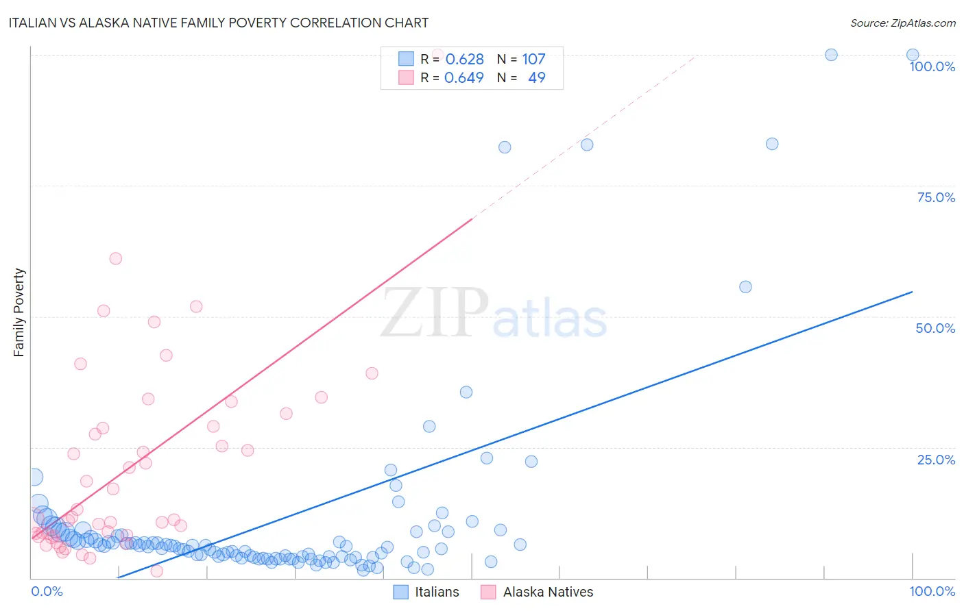 Italian vs Alaska Native Family Poverty