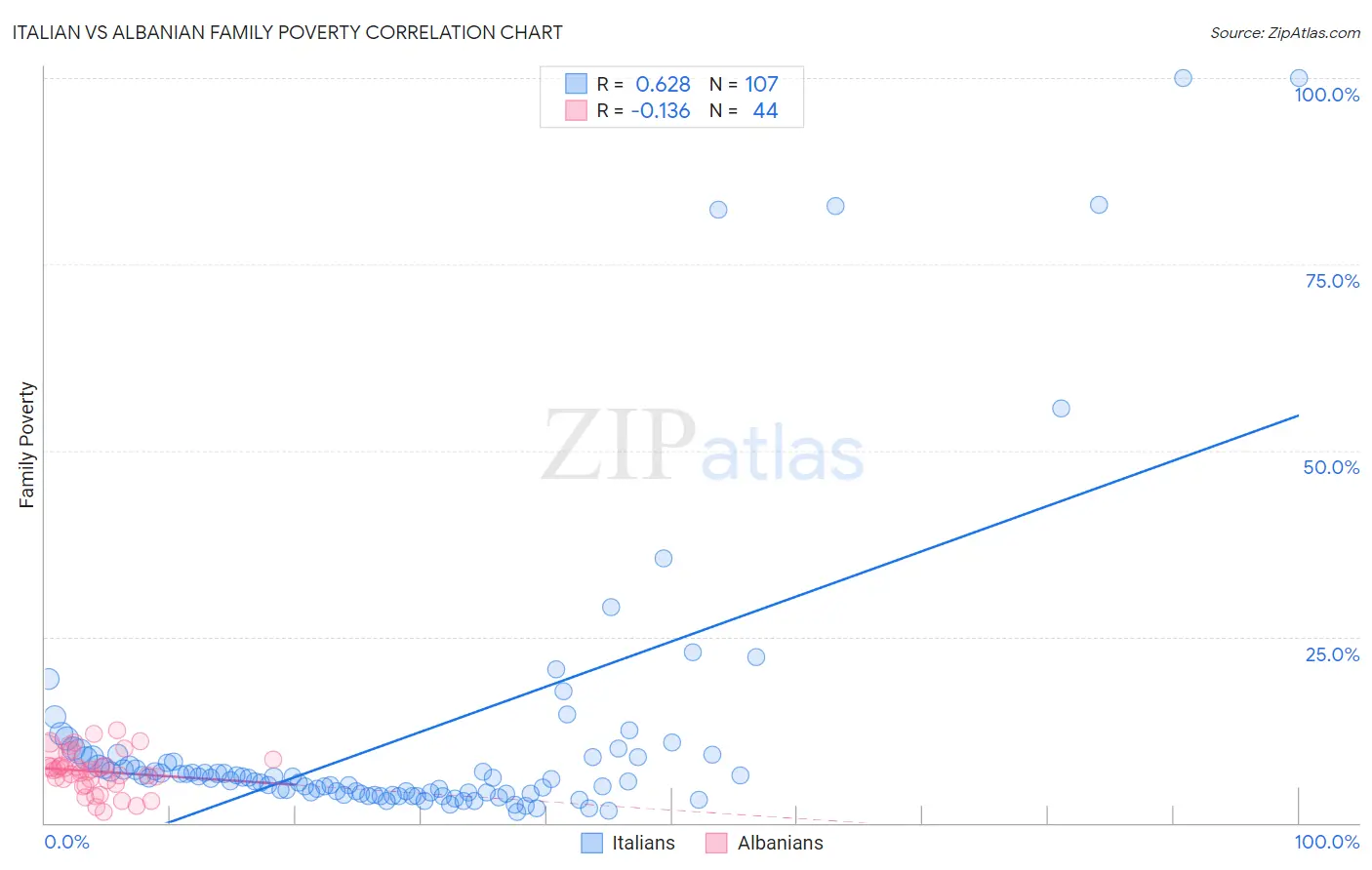Italian vs Albanian Family Poverty