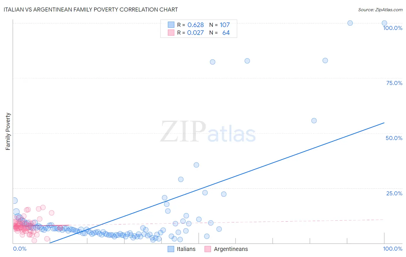 Italian vs Argentinean Family Poverty