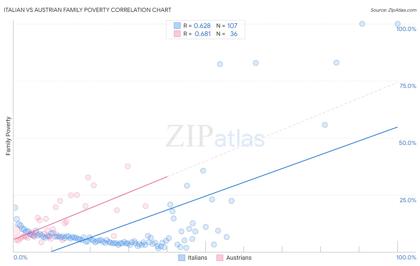 Italian vs Austrian Family Poverty