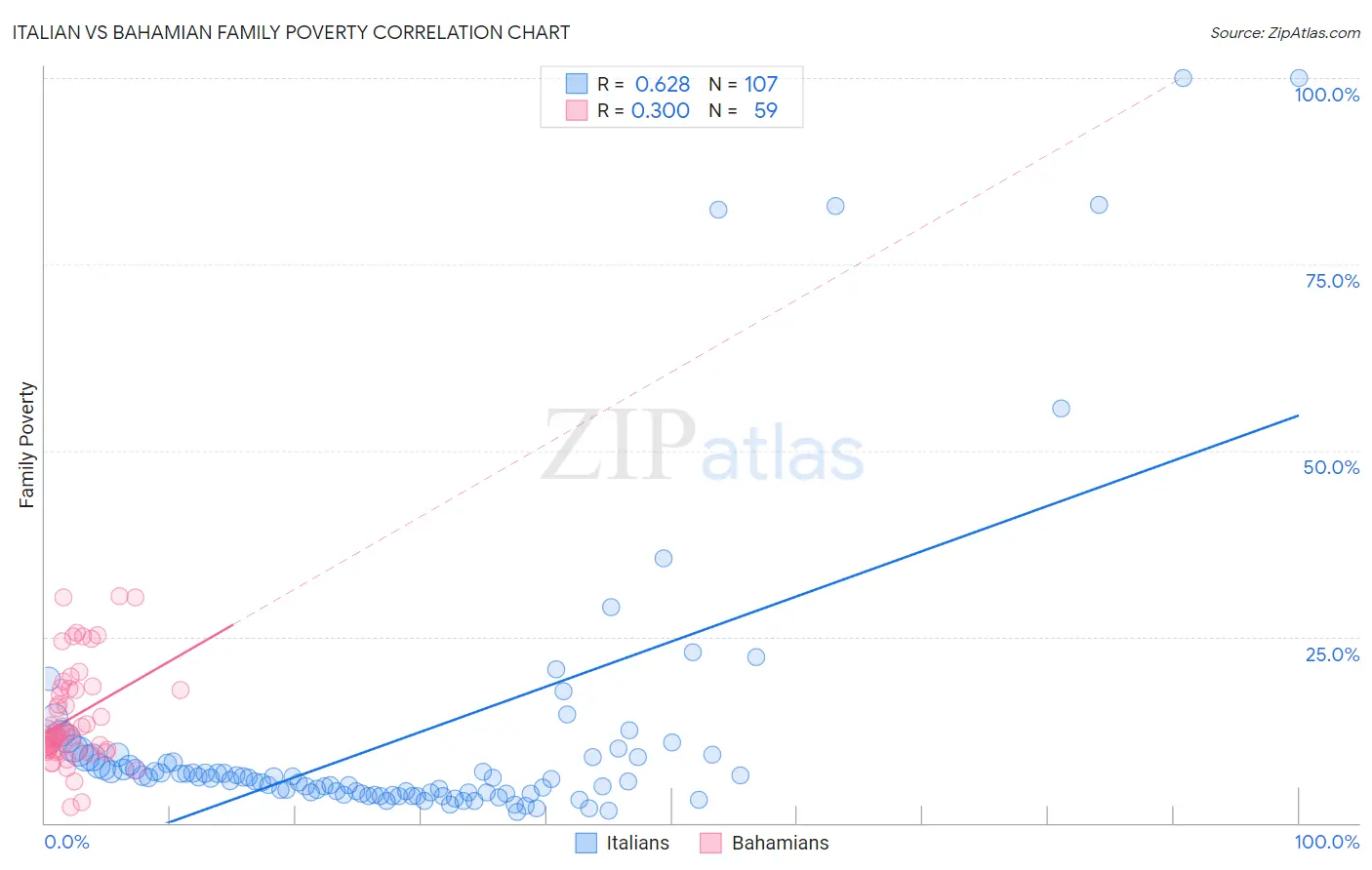 Italian vs Bahamian Family Poverty