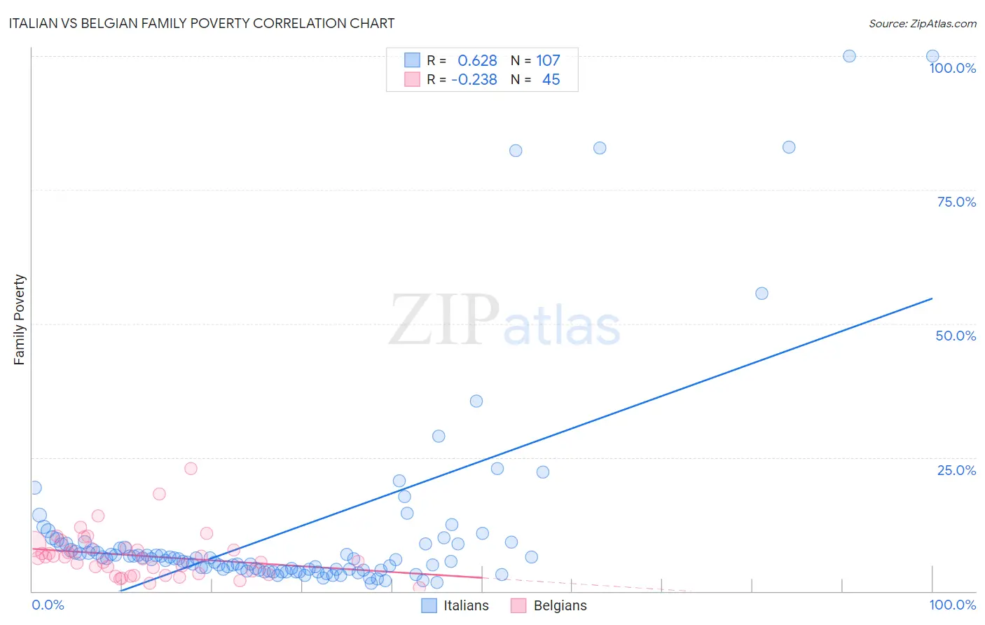 Italian vs Belgian Family Poverty