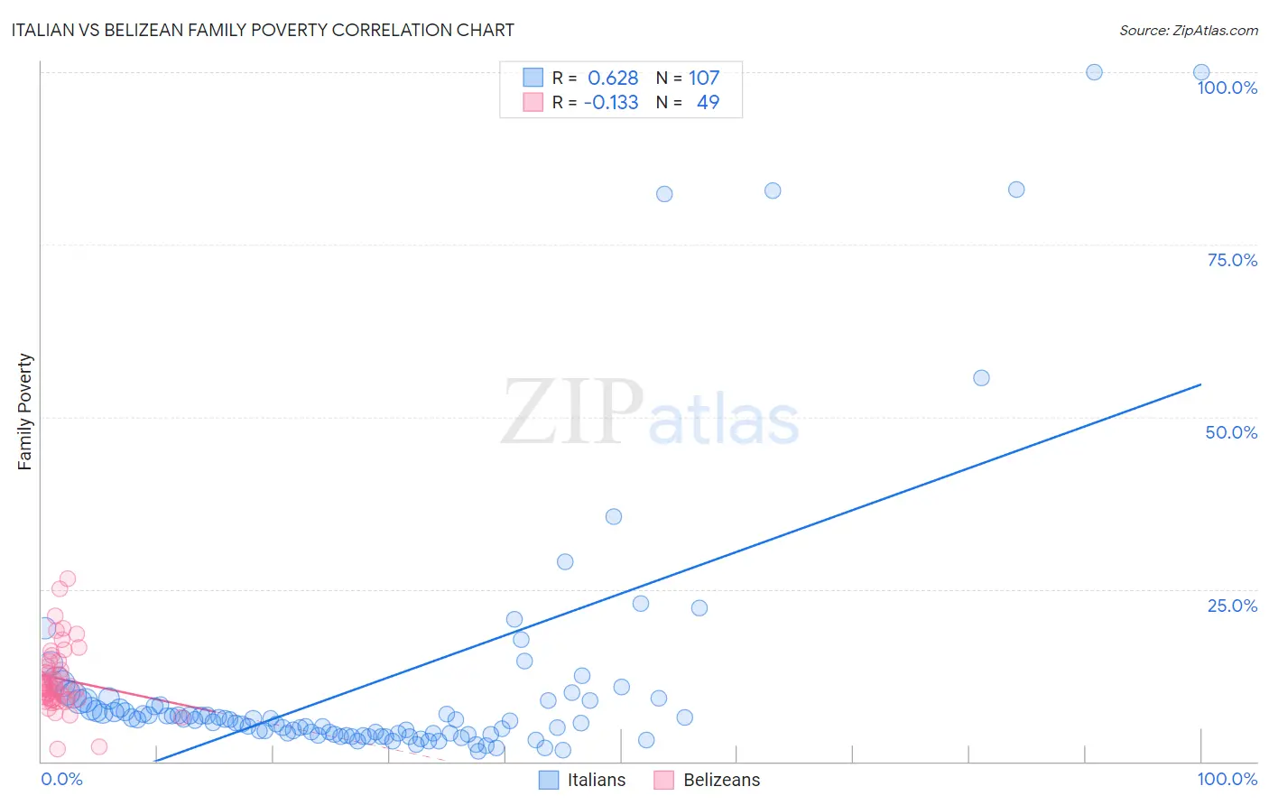 Italian vs Belizean Family Poverty