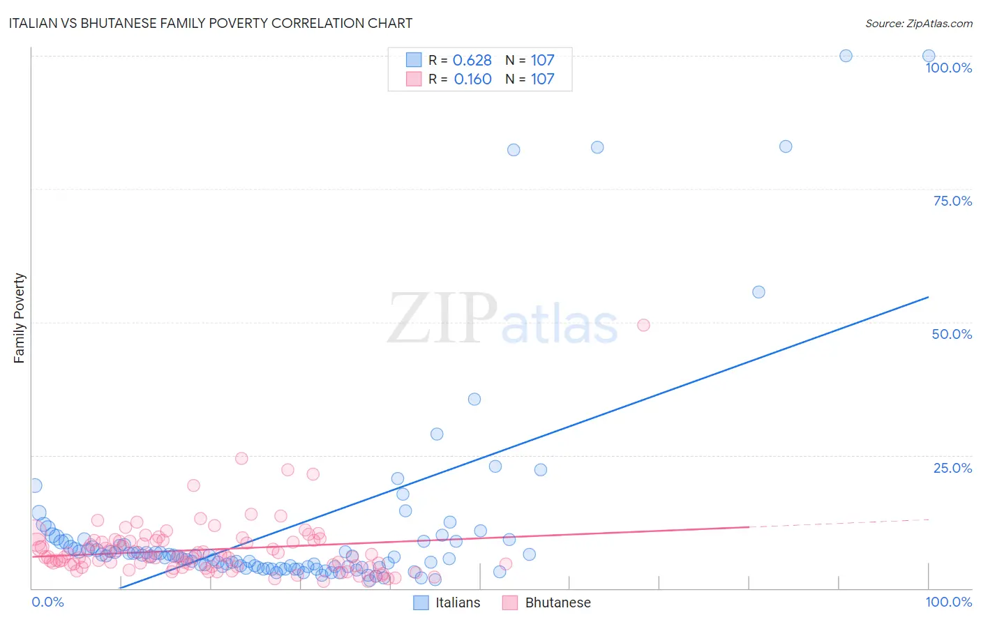 Italian vs Bhutanese Family Poverty
