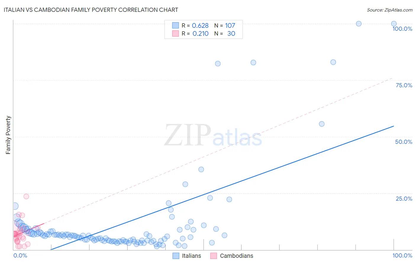 Italian vs Cambodian Family Poverty