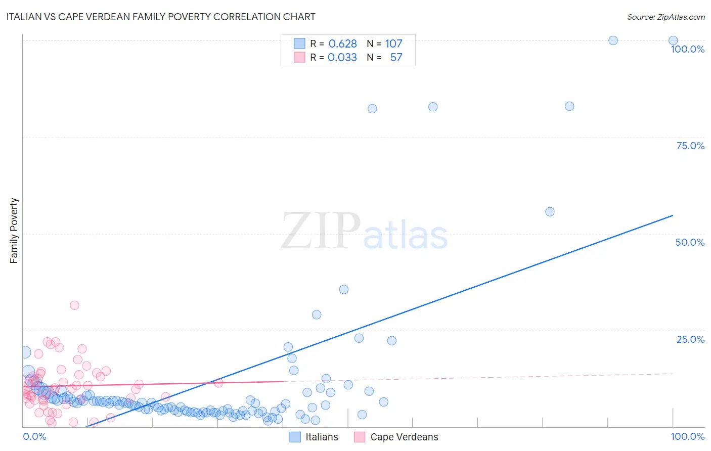 Italian vs Cape Verdean Family Poverty