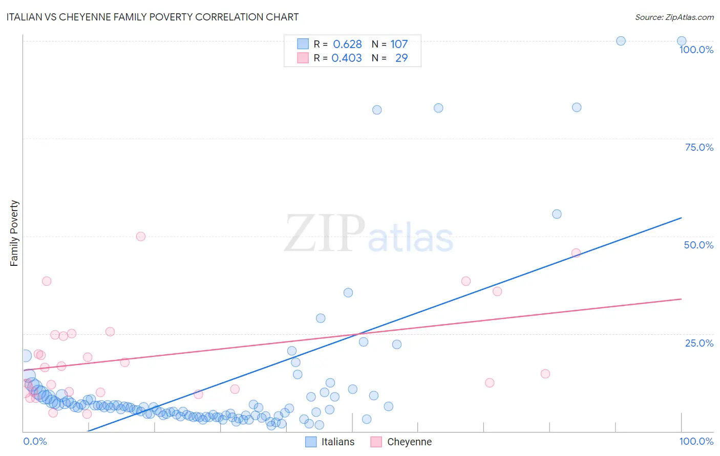 Italian vs Cheyenne Family Poverty