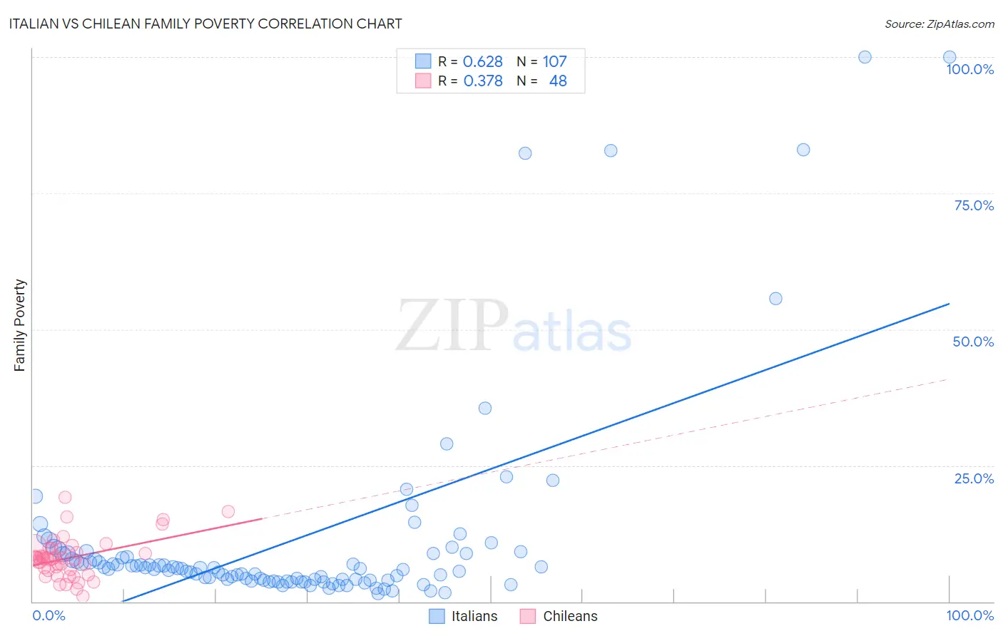 Italian vs Chilean Family Poverty