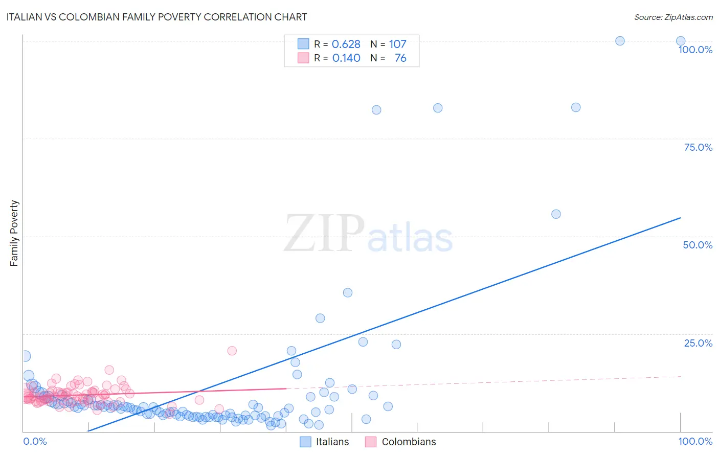 Italian vs Colombian Family Poverty