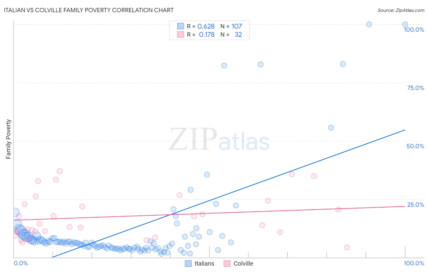 Italian vs Colville Family Poverty