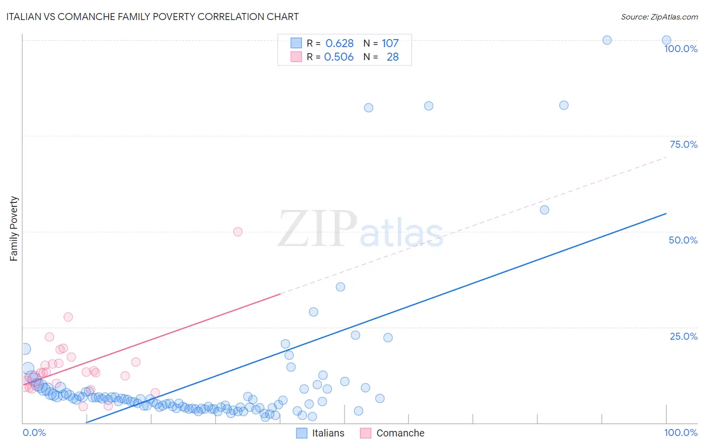 Italian vs Comanche Family Poverty