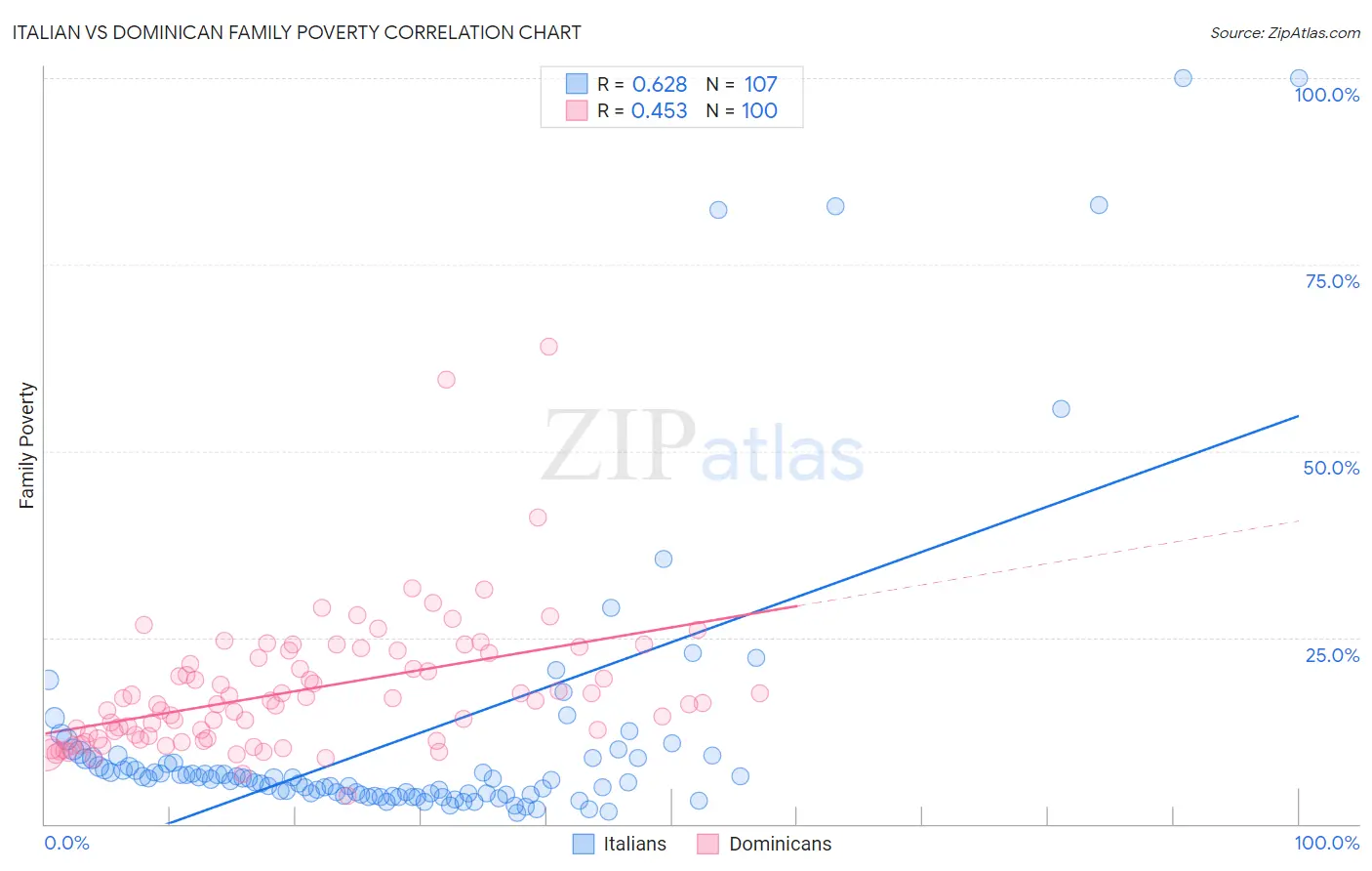 Italian vs Dominican Family Poverty