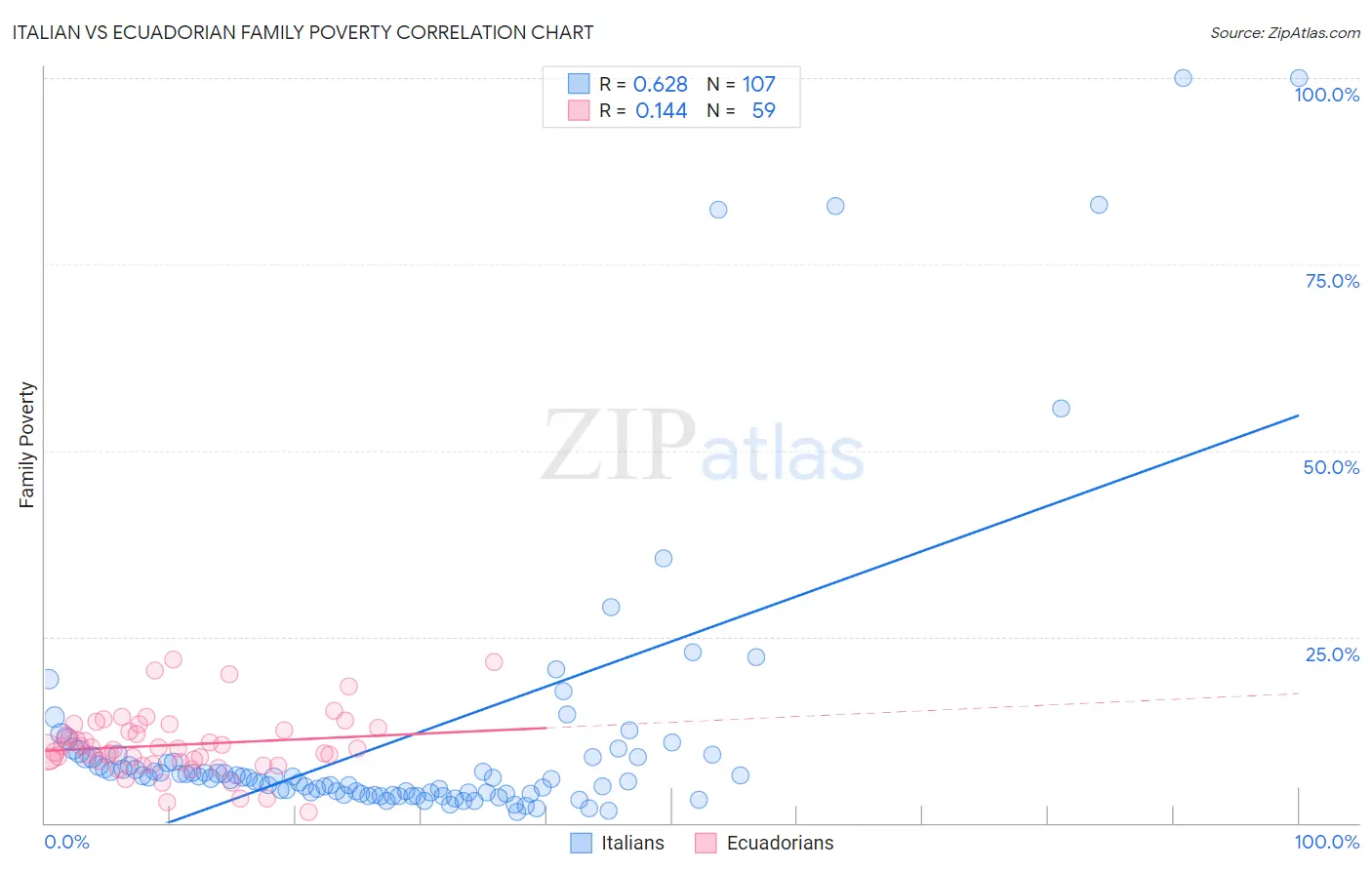 Italian vs Ecuadorian Family Poverty