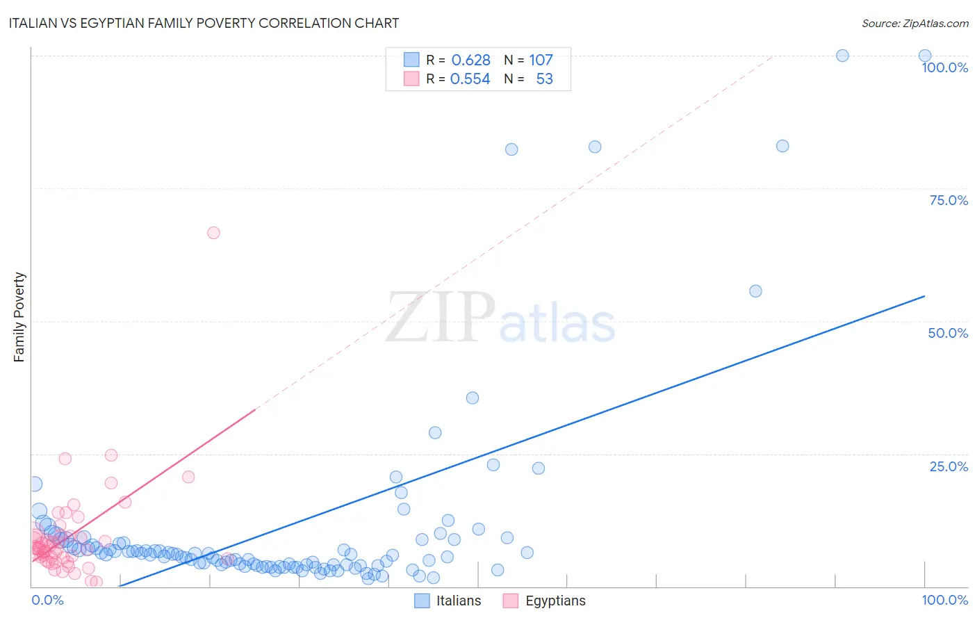 Italian vs Egyptian Family Poverty