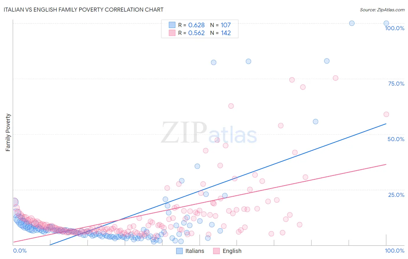 Italian vs English Family Poverty
