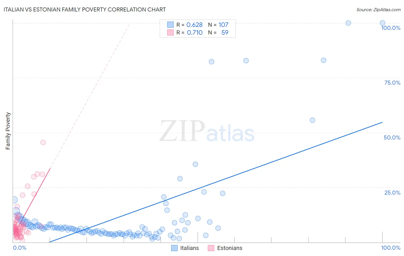 Italian vs Estonian Family Poverty