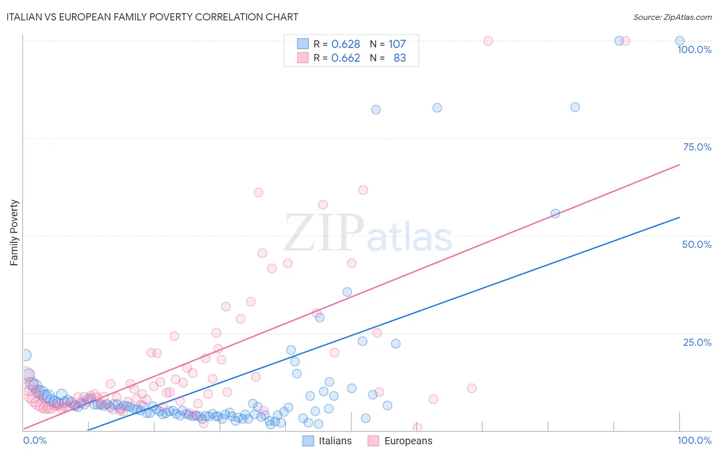 Italian vs European Family Poverty