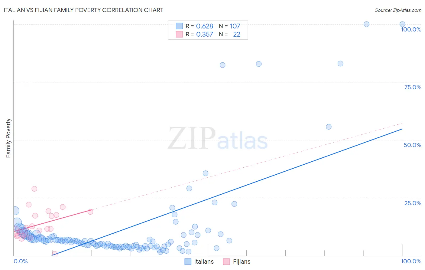 Italian vs Fijian Family Poverty