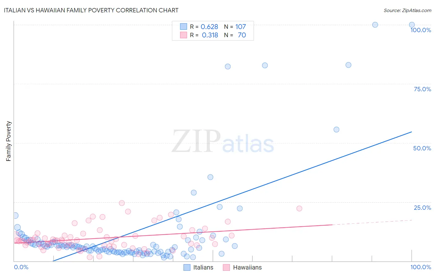 Italian vs Hawaiian Family Poverty