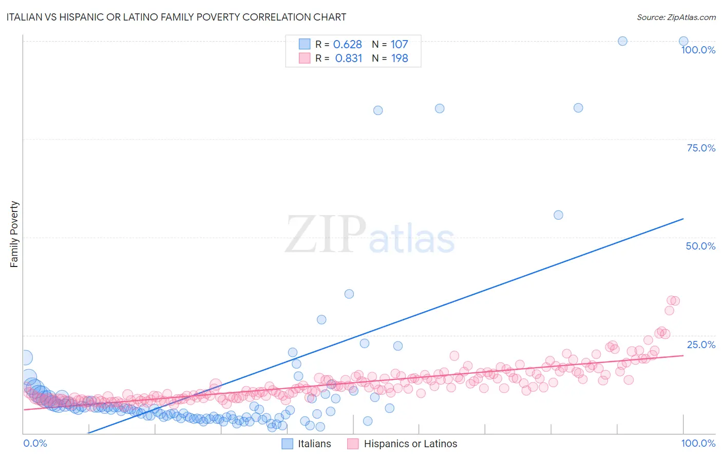 Italian vs Hispanic or Latino Family Poverty
