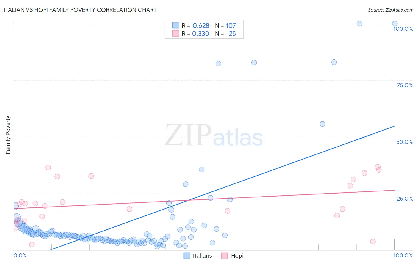 Italian vs Hopi Family Poverty