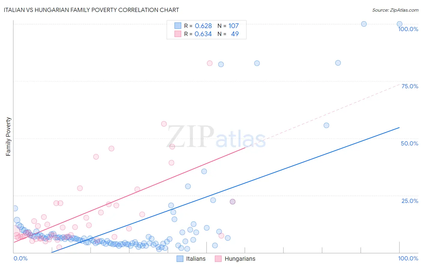 Italian vs Hungarian Family Poverty