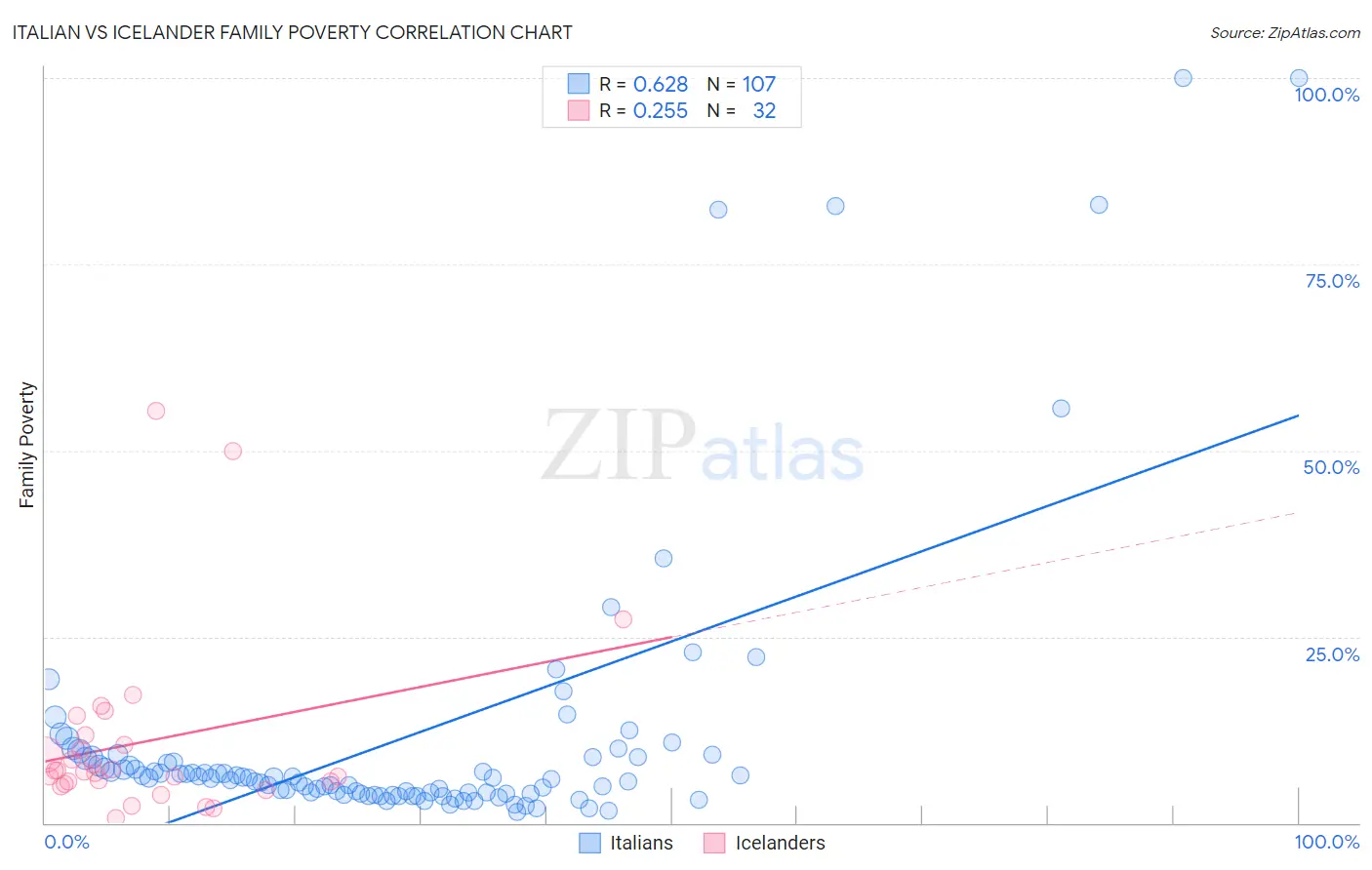 Italian vs Icelander Family Poverty