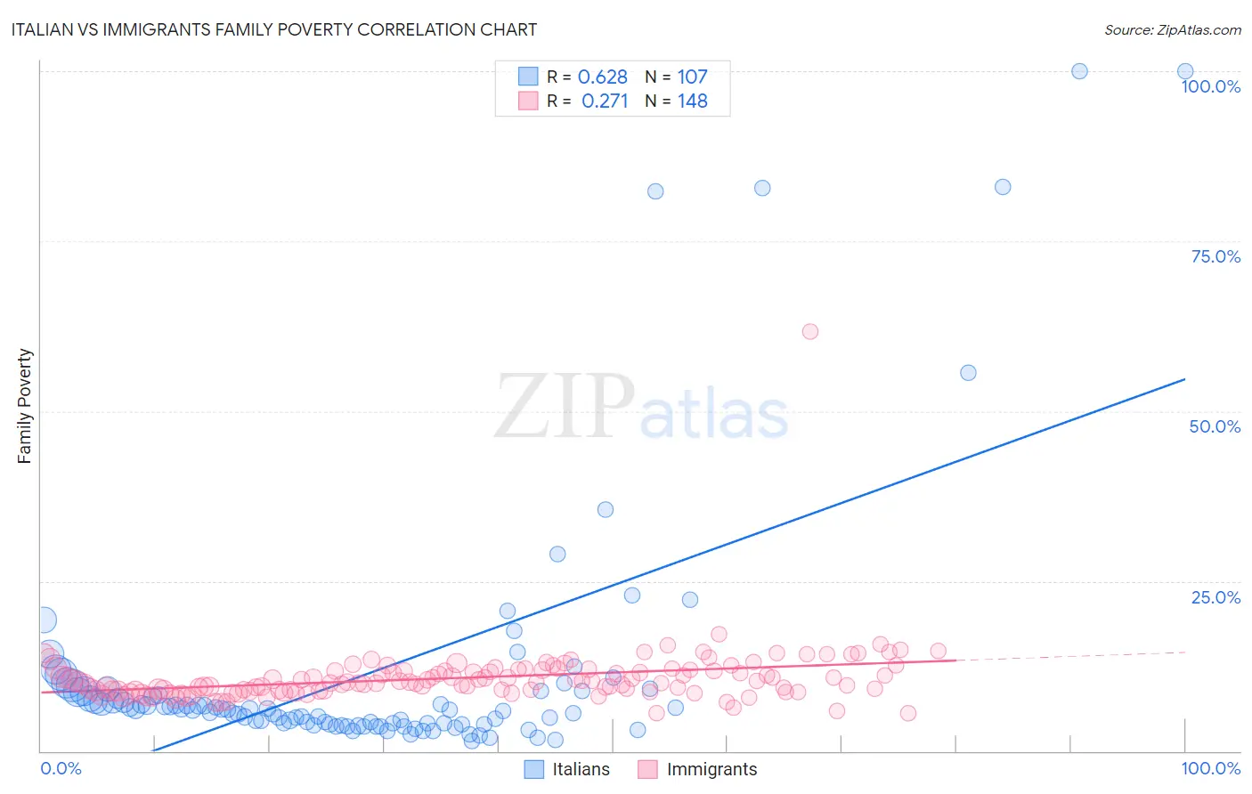 Italian vs Immigrants Family Poverty