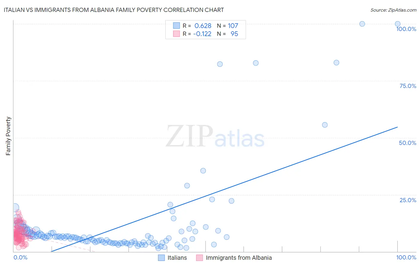 Italian vs Immigrants from Albania Family Poverty