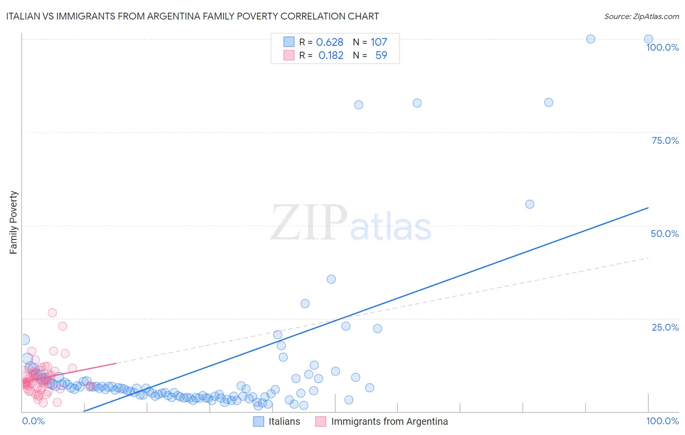 Italian vs Immigrants from Argentina Family Poverty