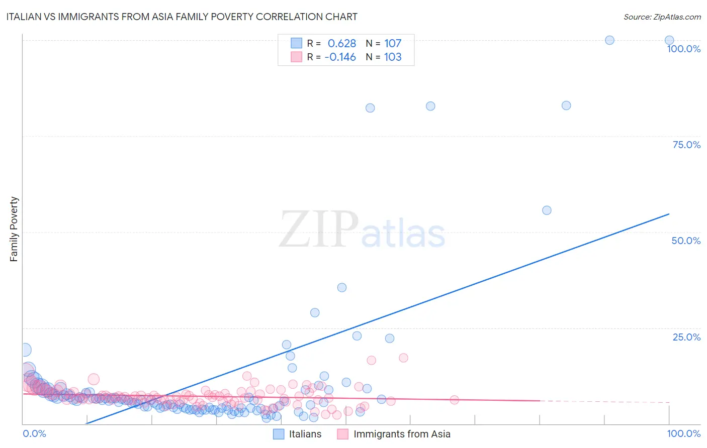Italian vs Immigrants from Asia Family Poverty