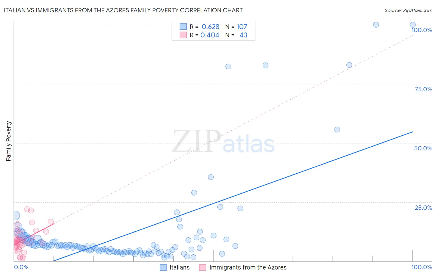 Italian vs Immigrants from the Azores Family Poverty