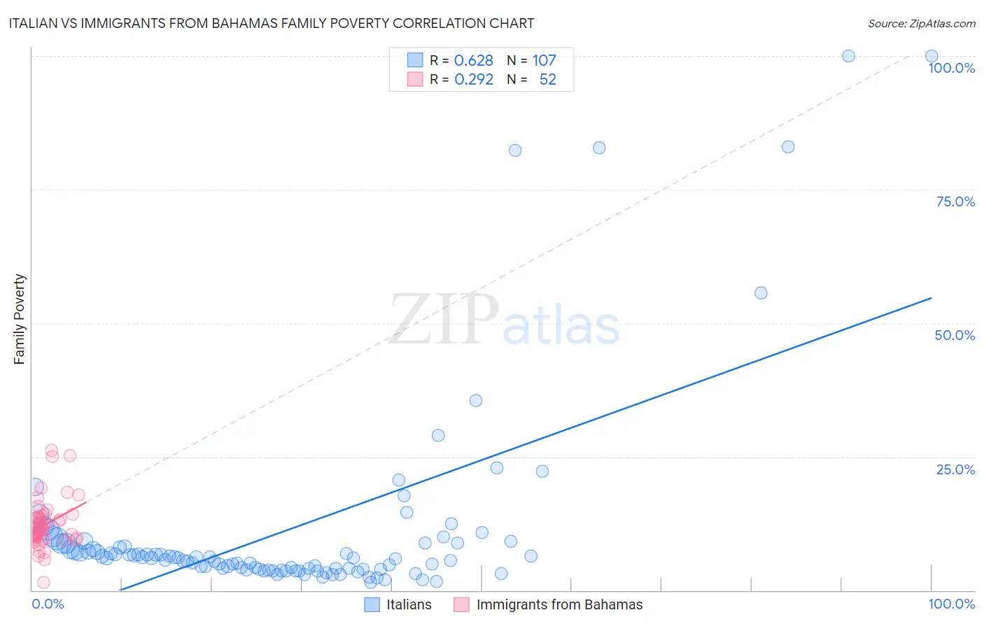Italian vs Immigrants from Bahamas Family Poverty