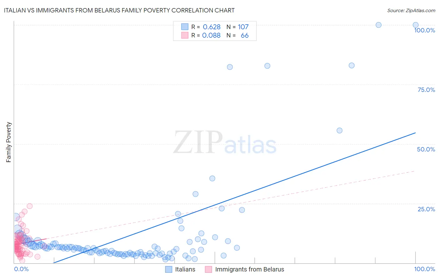 Italian vs Immigrants from Belarus Family Poverty