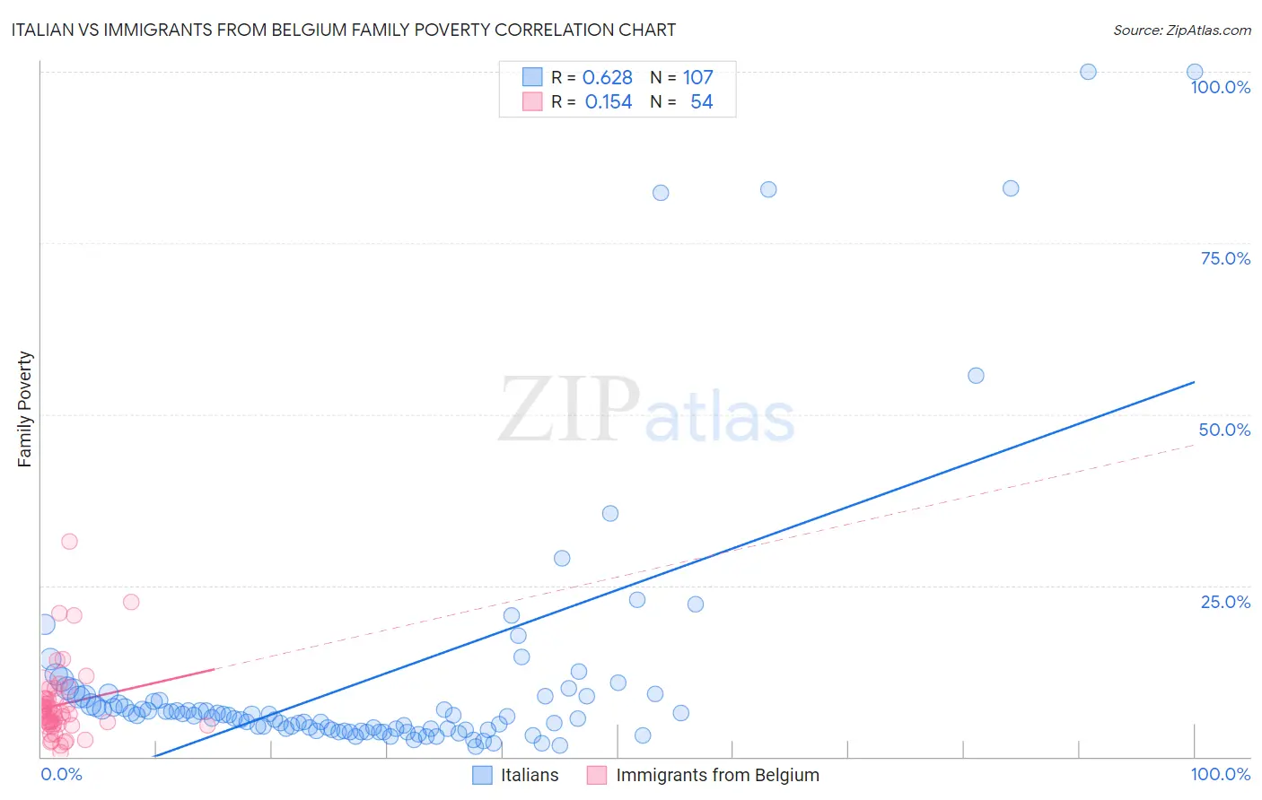 Italian vs Immigrants from Belgium Family Poverty