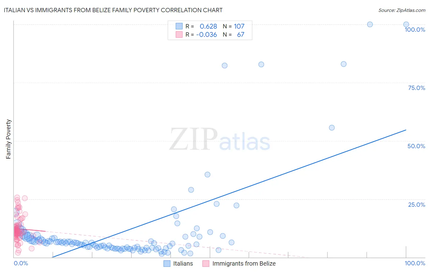 Italian vs Immigrants from Belize Family Poverty