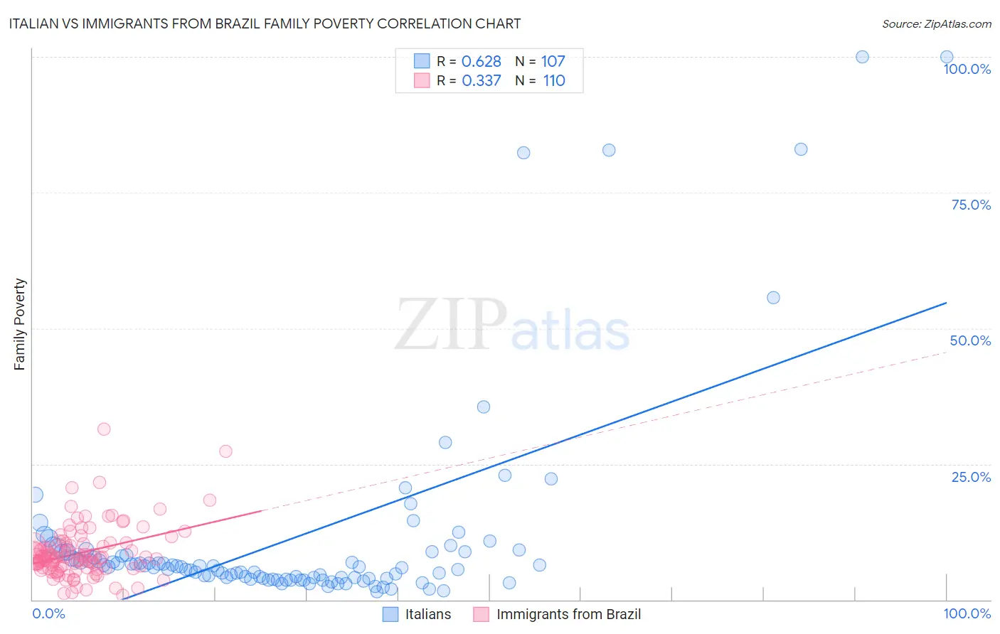 Italian vs Immigrants from Brazil Family Poverty