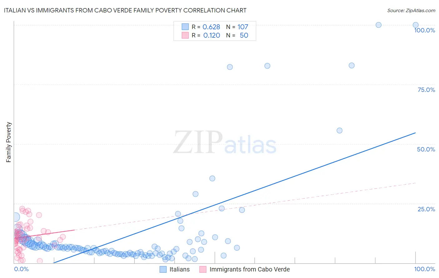 Italian vs Immigrants from Cabo Verde Family Poverty