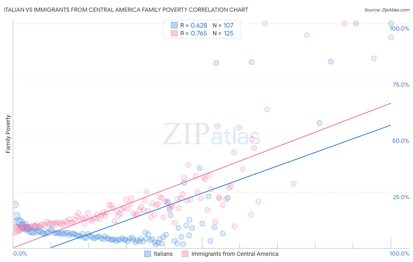 Italian vs Immigrants from Central America Family Poverty