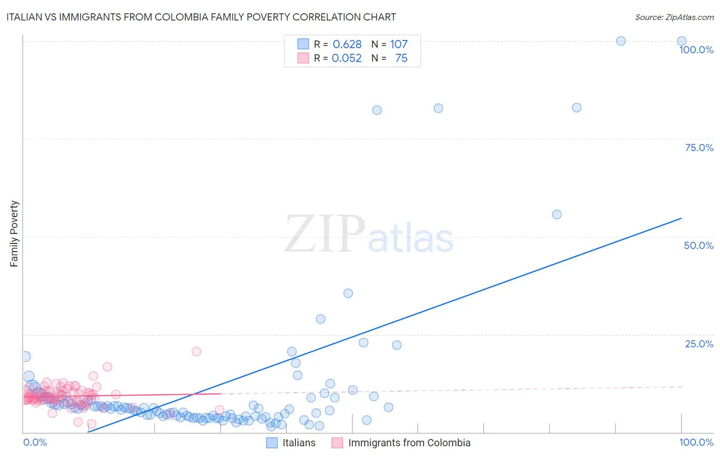 Italian vs Immigrants from Colombia Family Poverty