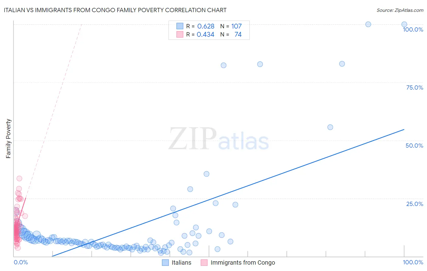 Italian vs Immigrants from Congo Family Poverty