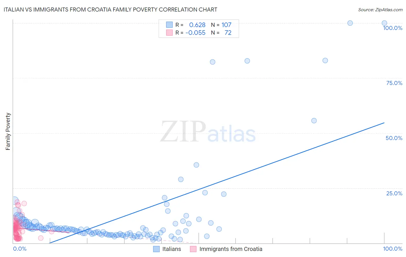 Italian vs Immigrants from Croatia Family Poverty