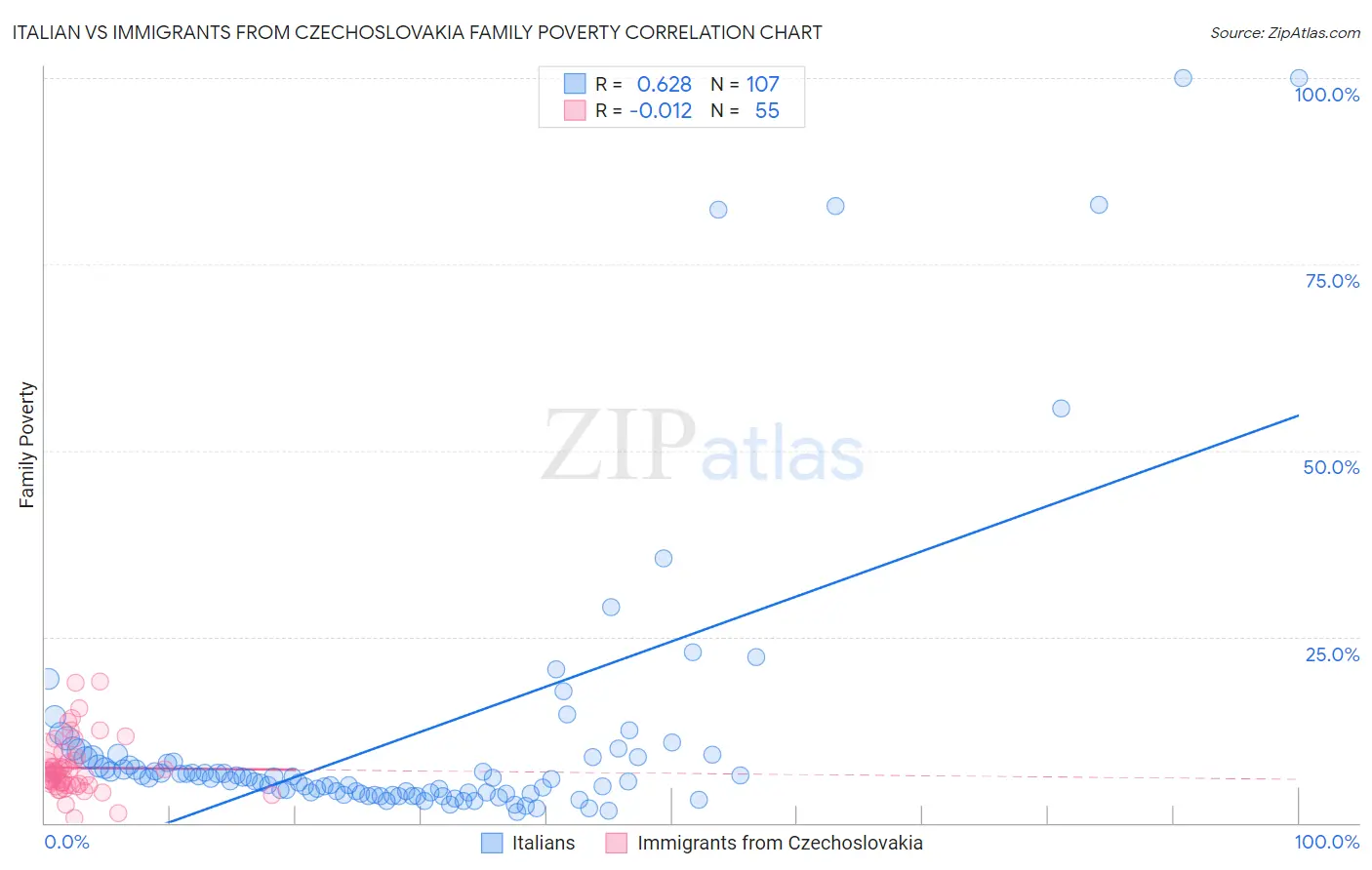 Italian vs Immigrants from Czechoslovakia Family Poverty