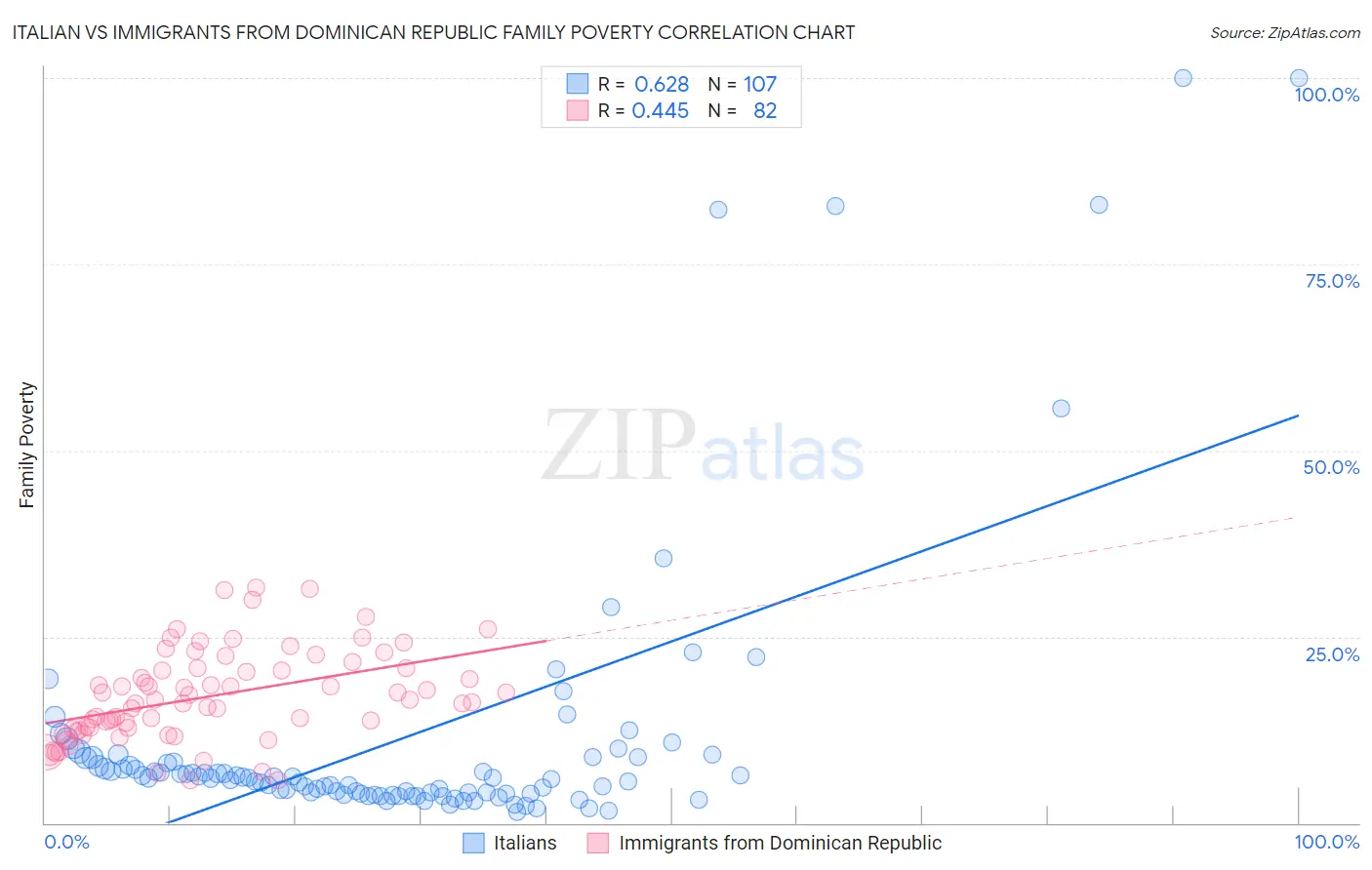 Italian vs Immigrants from Dominican Republic Family Poverty