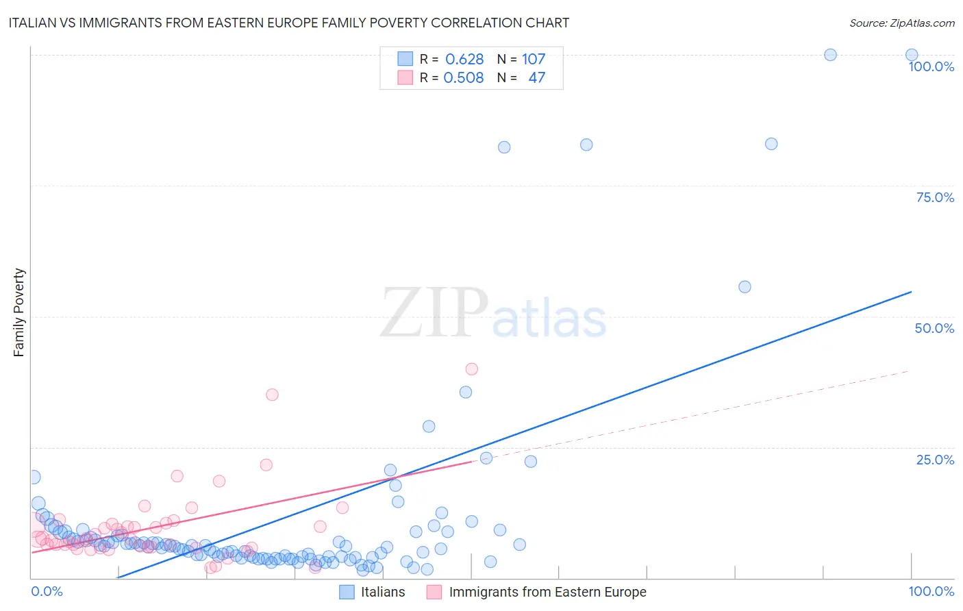 Italian vs Immigrants from Eastern Europe Family Poverty
