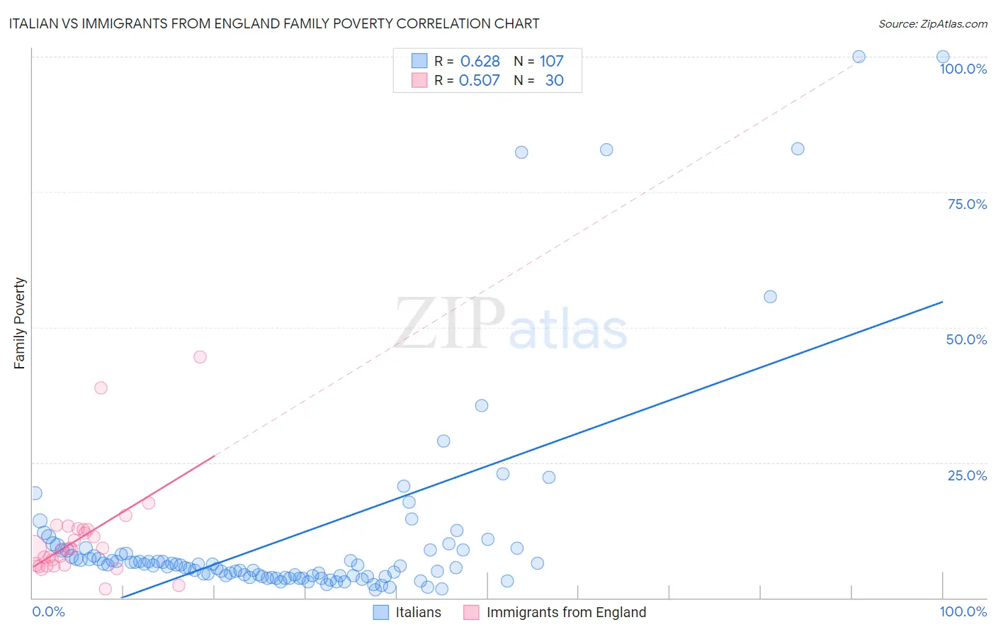 Italian vs Immigrants from England Family Poverty