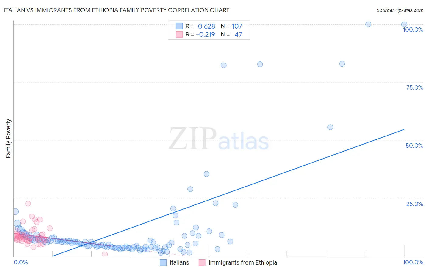 Italian vs Immigrants from Ethiopia Family Poverty